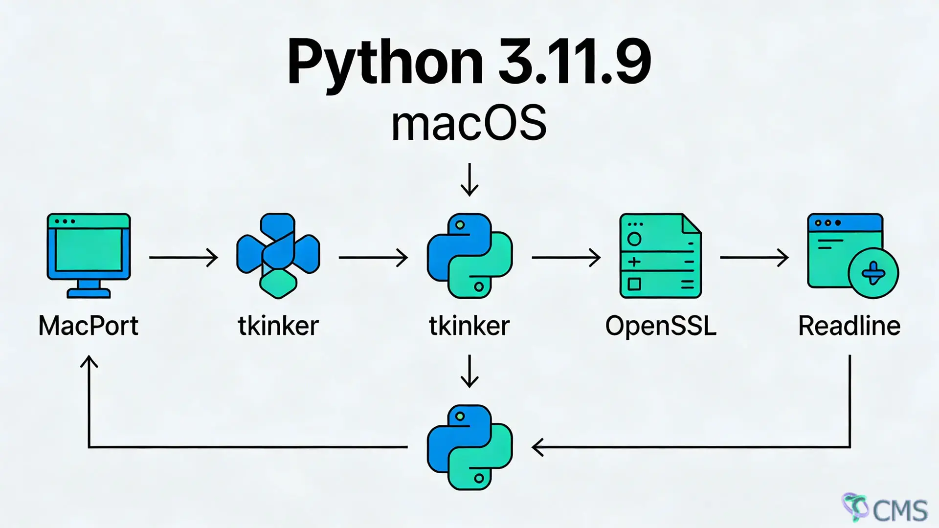 macOS 手动编译安装 Python 3.11.9 完整版（集成 Tk + Readline + OpenSSL + MacPorts 适配）