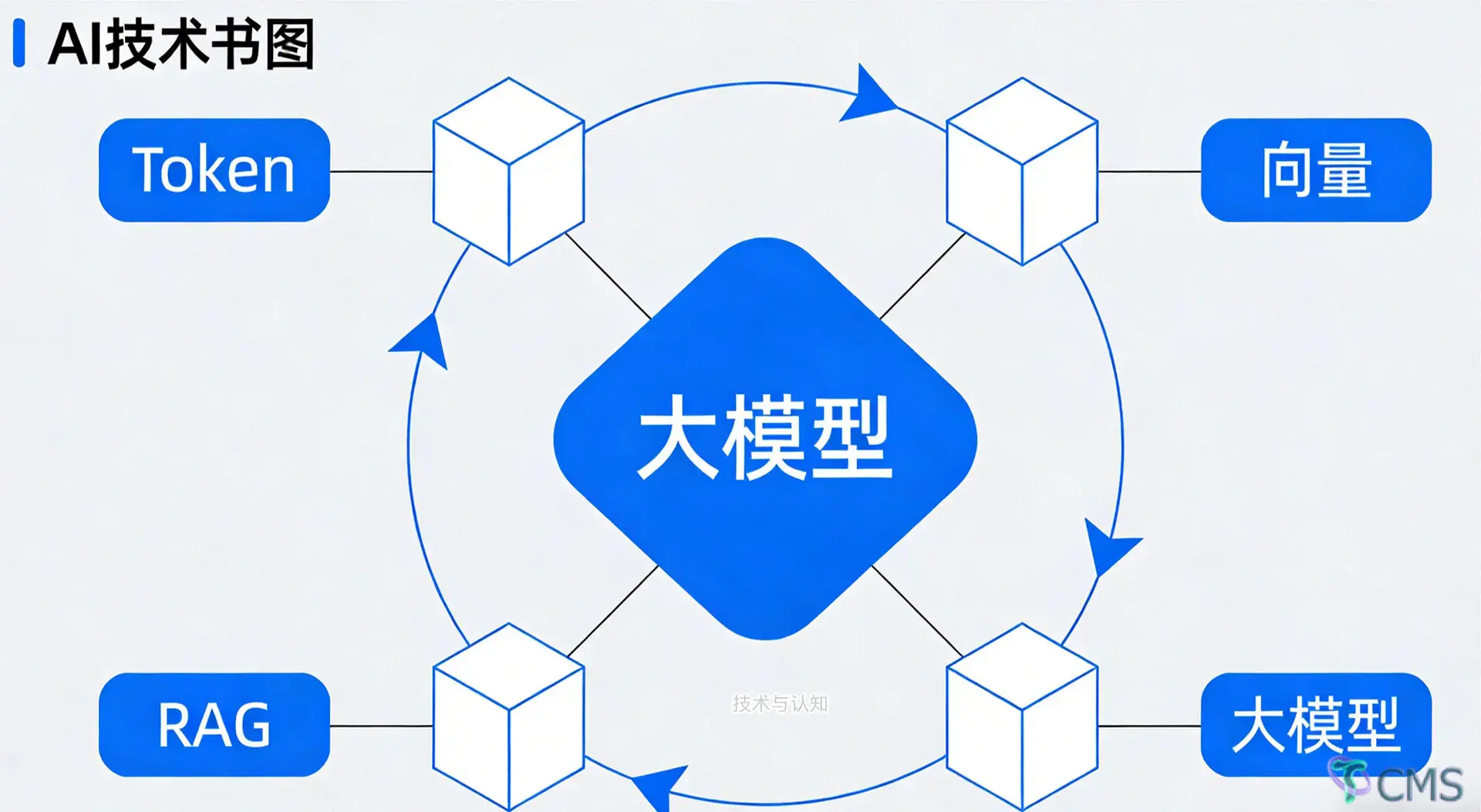 一文读懂AI底层核心：从Token到RAG，大模型背后的逻辑全解析